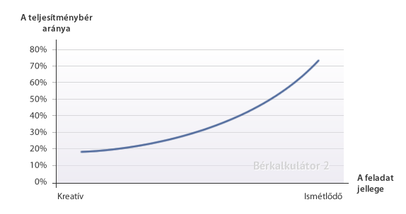 A QualitySoft bérkalkulátor a teljesítménybér kívánt aránya ábrája megmutatja a feladat jellege szerint ahhoz kapcsolható teljesítménybér-arányt